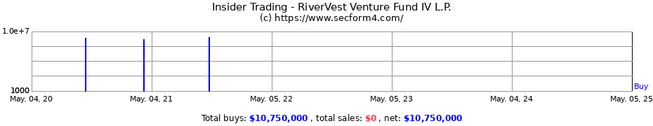 Insider Trading Transactions for RiverVest Venture Fund IV L.P.