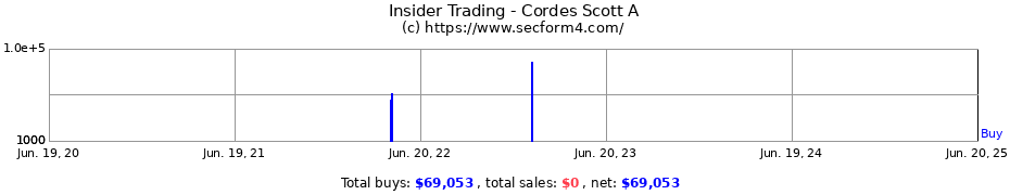 Insider Trading Transactions for Cordes Scott A