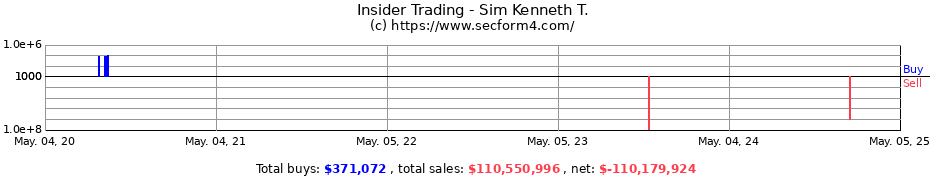Insider Trading Transactions for Sim Kenneth T.