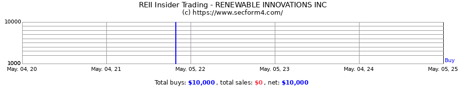 Insider Trading Transactions for RENEWABLE INNOVATIONS INC