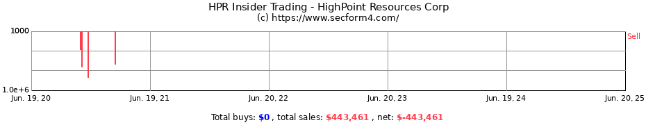 Insider Trading Transactions for HighPoint Resources Corp