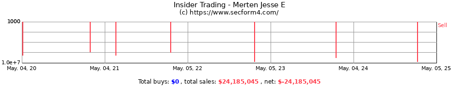 Insider Trading Transactions for Merten Jesse E