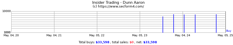 Insider Trading Transactions for Dunn Aaron
