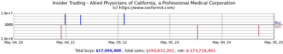 Insider Trading Transactions for Allied Physicians of California, a Professional Medical Corporation
