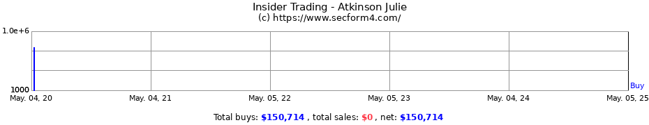 Insider Trading Transactions for Atkinson Julie