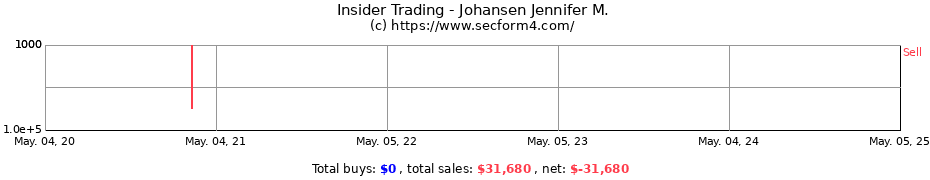 Insider Trading Transactions for Johansen Jennifer M.