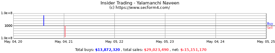 Insider Trading Transactions for Yalamanchi Naveen