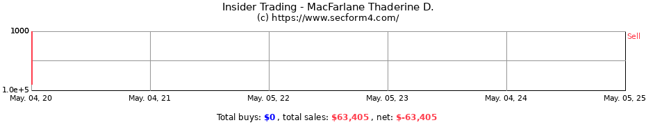 Insider Trading Transactions for MacFarlane Thaderine D.