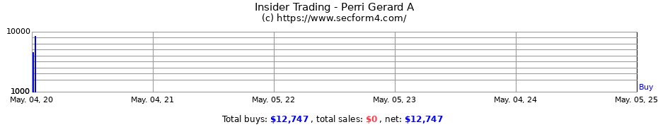 Insider Trading Transactions for Perri Gerard A