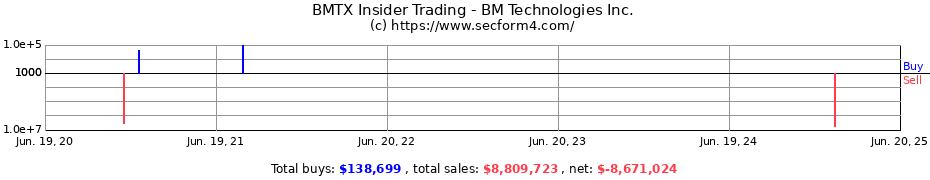 Insider Trading Transactions for BM Technologies Inc.