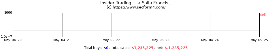 Insider Trading Transactions for La Salla Francis J.