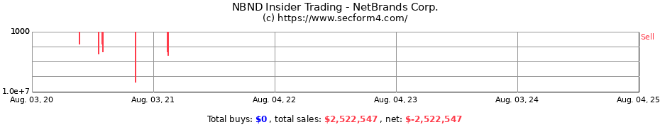 Insider Trading Transactions for NetBrands Corp.