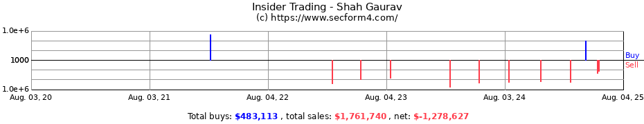 Insider Trading Transactions for Shah Gaurav