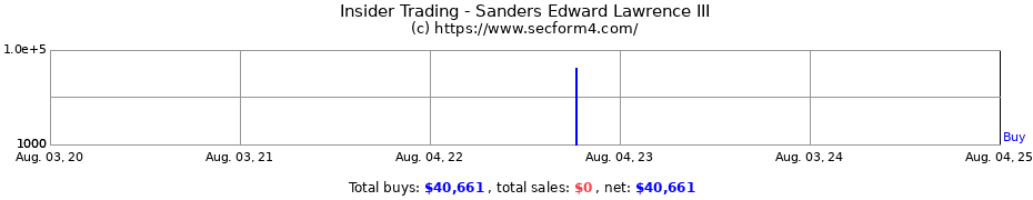 Insider Trading Transactions for Sanders Edward Lawrence III