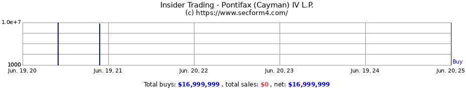 Insider Trading Transactions for Pontifax (Cayman) IV L.P.