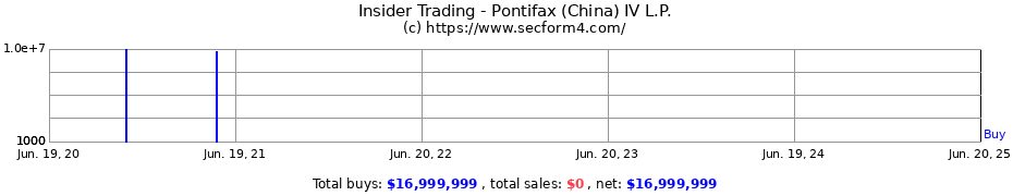 Insider Trading Transactions for Pontifax (China) IV L.P.