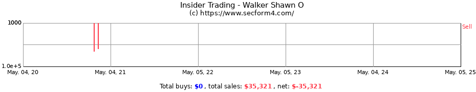 Insider Trading Transactions for Walker Shawn O