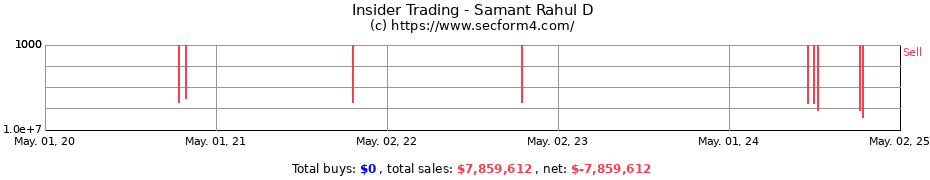 Insider Trading Transactions for Samant Rahul D