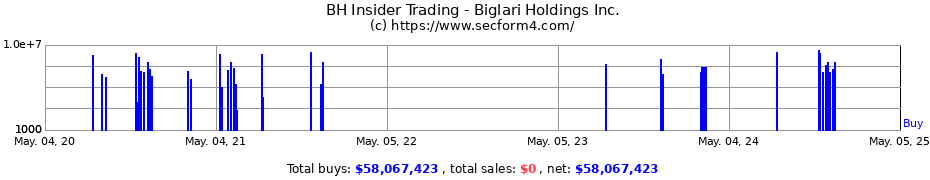 Insider Trading Transactions for Biglari Holdings Inc.
