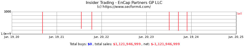 Insider Trading Transactions for EnCap Partners GP LLC