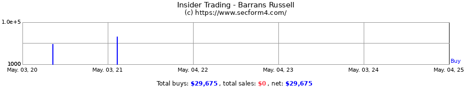 Insider Trading Transactions for Barrans Russell