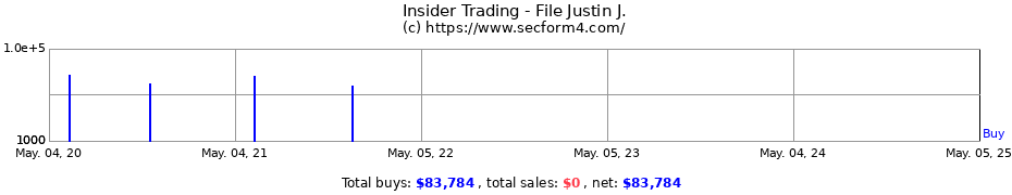 Insider Trading Transactions for File Justin J.