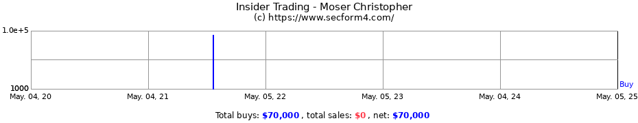 Insider Trading Transactions for Moser Christopher