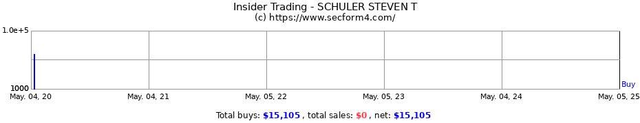 Insider Trading Transactions for SCHULER STEVEN T