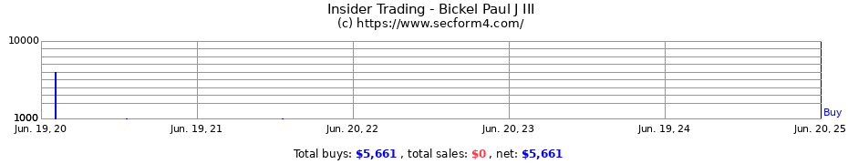 Insider Trading Transactions for Bickel Paul J III