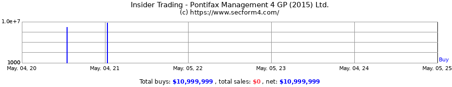 Insider Trading Transactions for Pontifax Management 4 GP (2015) Ltd.