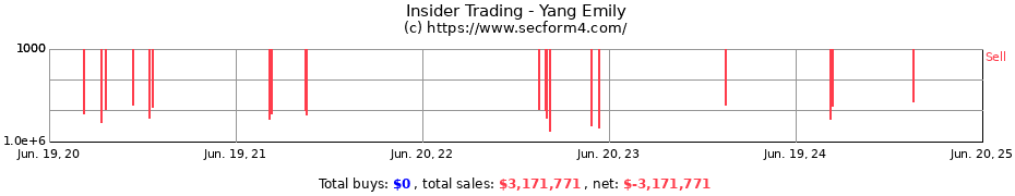 Insider Trading Transactions for Yang Emily