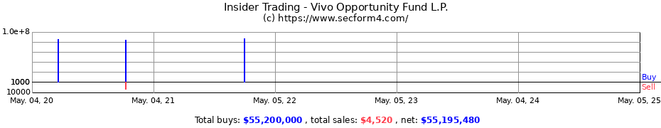 Insider Trading Transactions for Vivo Opportunity Fund L.P.