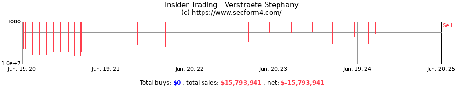 Insider Trading Transactions for Verstraete Stephany