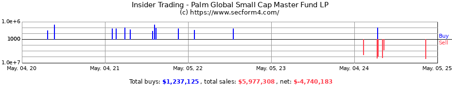 Insider Trading Transactions for Palm Global Small Cap Master Fund LP