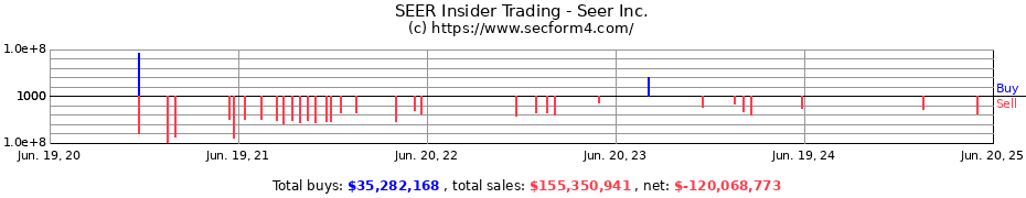Insider Trading Transactions for Seer Inc.
