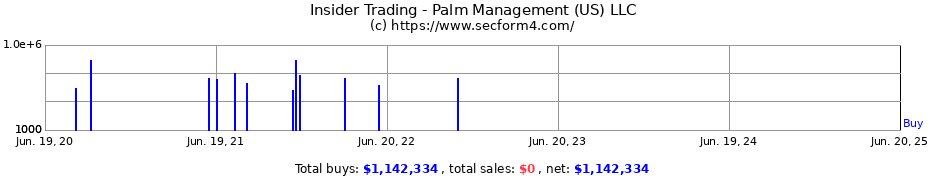 Insider Trading Transactions for Palm Management (US) LLC