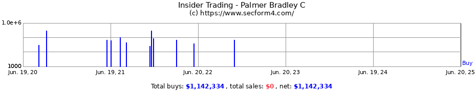 Insider Trading Transactions for Palmer Bradley C