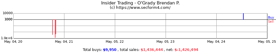 Insider Trading Transactions for O'Grady Brendan P.