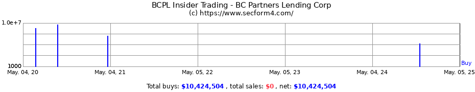 Insider Trading Transactions for BC Partners Lending Corp