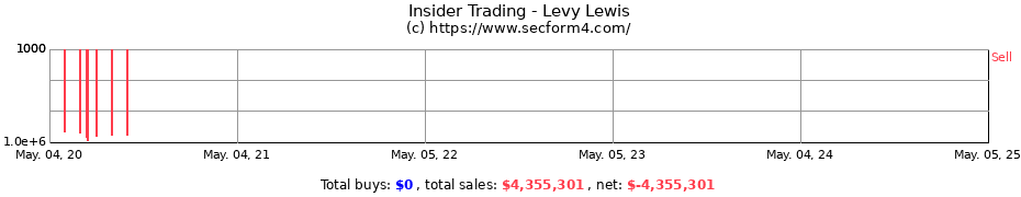 Insider Trading Transactions for Levy Lewis