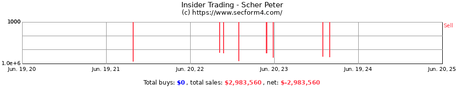 Insider Trading Transactions for Scher Peter