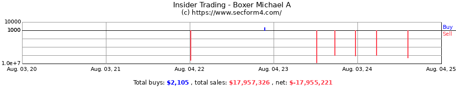 Insider Trading Transactions for Boxer Michael A