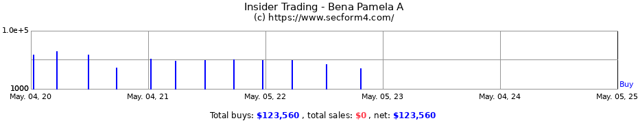 Insider Trading Transactions for Bena Pamela A