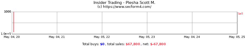 Insider Trading Transactions for Plesha Scott M.