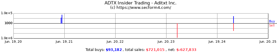 Insider Trading Transactions for Aditxt Inc.