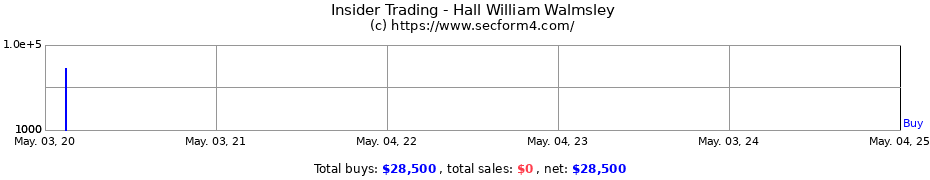 Insider Trading Transactions for Hall William Walmsley