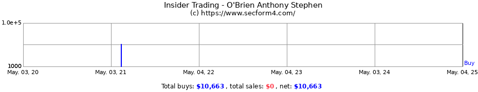 Insider Trading Transactions for O'Brien Anthony Stephen
