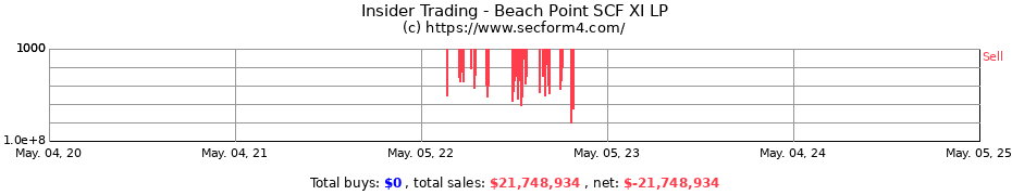 Insider Trading Transactions for Beach Point SCF XI LP