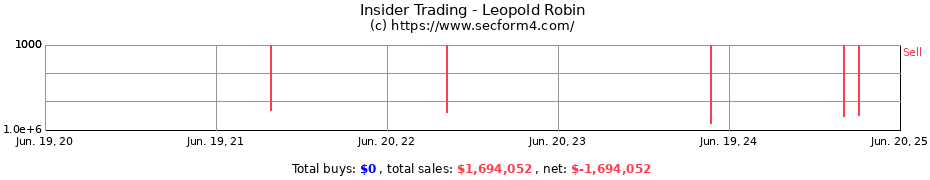 Insider Trading Transactions for Leopold Robin