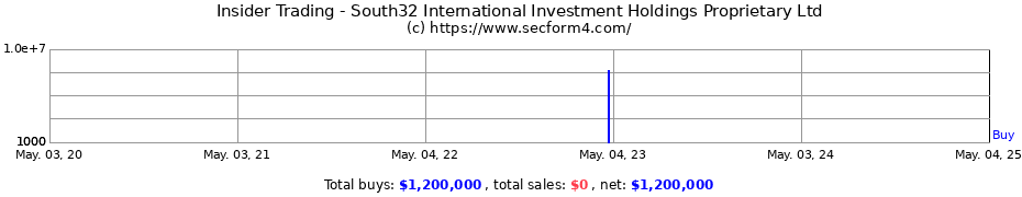 Insider Trading Transactions for South32 International Investment Holdings Proprietary Ltd
